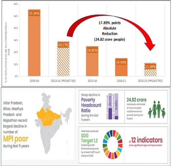 24.82 Crore Indians Escape Multidimensional Poverty In Last 9 Years