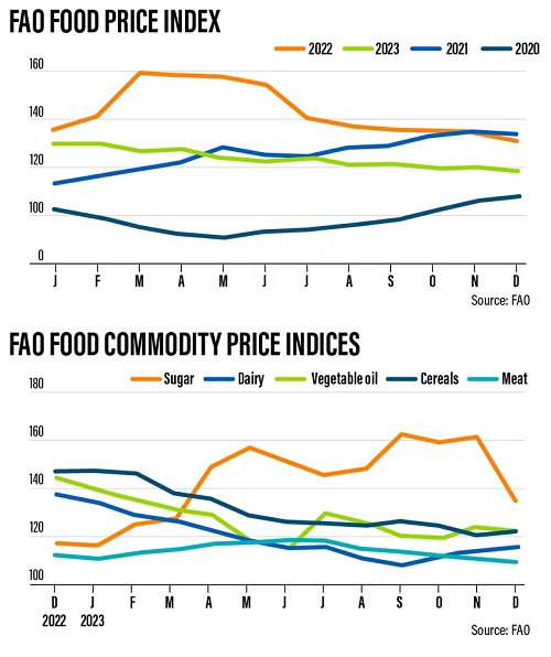 FAO reports food price inflation easing