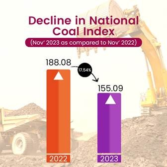 National Coal Price Index Declines by 17.54% in Nov 2023