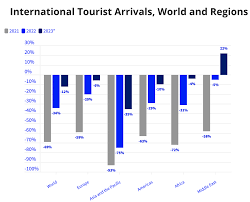 World tourism agency says industry on path of full recovery globally by 2024