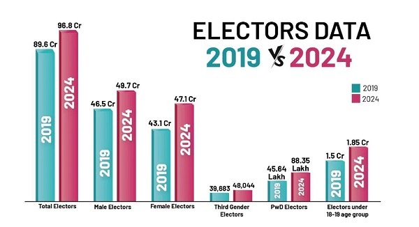 Bharatiya Voter Base Grows to 96.88 Crore, Female Representation Surges by 15%