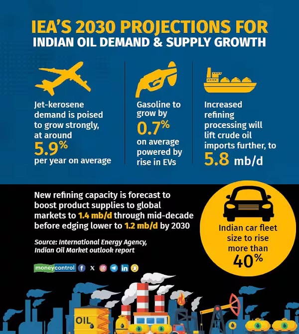 India to Lead Global Oil Demand Growth by 2030: IEA Report