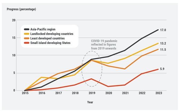 UN ESCAP data showed Asia-Pacific off track on SDGs