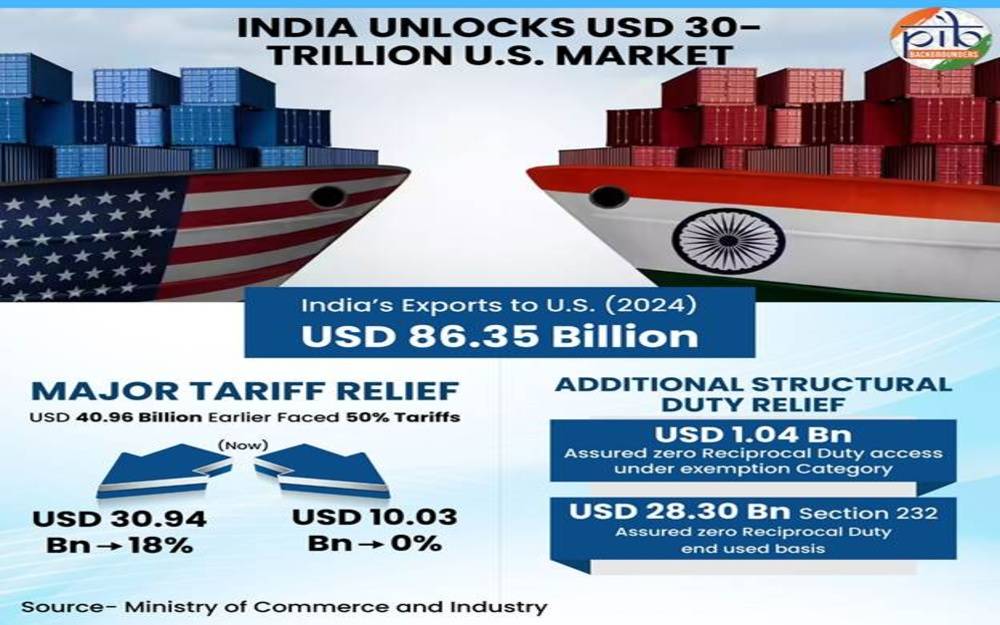 “$30-Trillion U.S. Market Open for India”: Govt