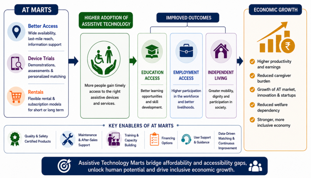 Unlocking Lost Capacity: How AT Marts Can Empower India’s Disabled Workforce