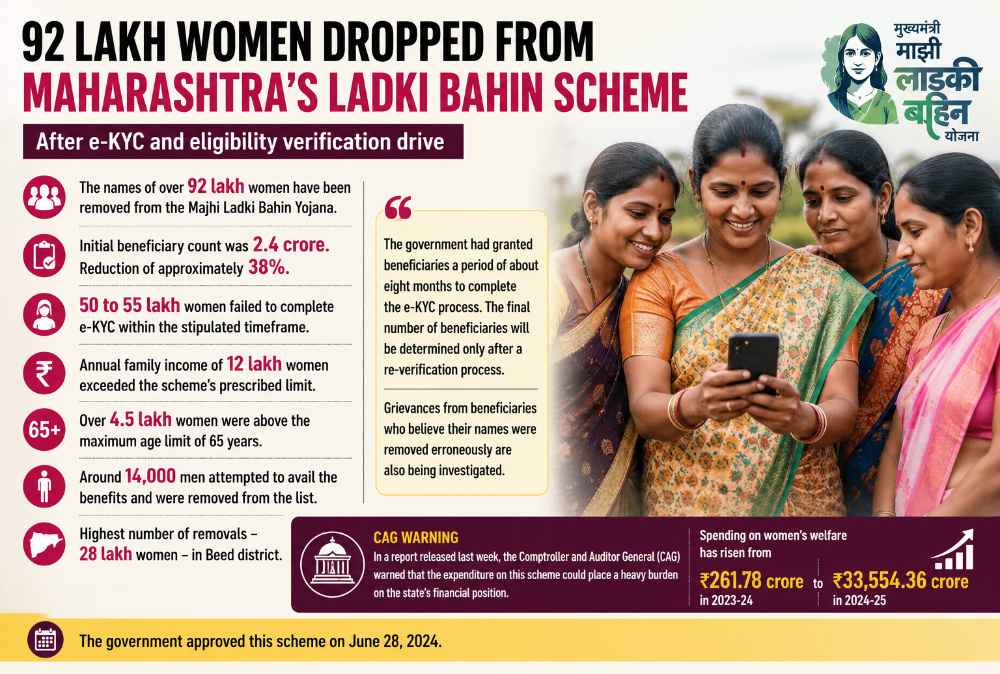 92 Lakh Women Dropped from Maharashtra’s Ladki Bahin Scheme