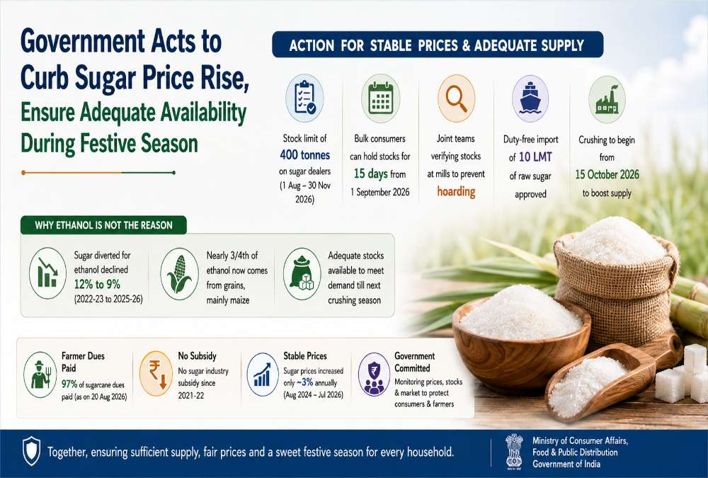 Centre Acts to Stabilise Sugar Prices
