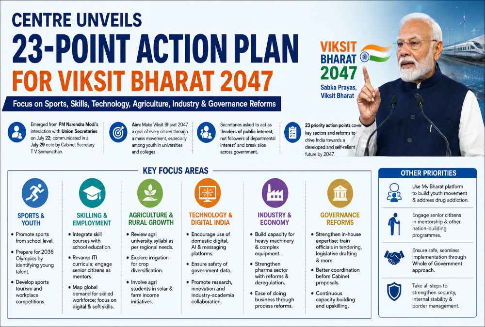 Centre Sets 23-Point Action Plan for Viksit Bharat 2047