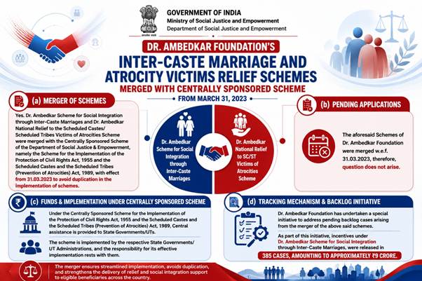 Ambedkar Welfare Schemes Merged with Central Programme
